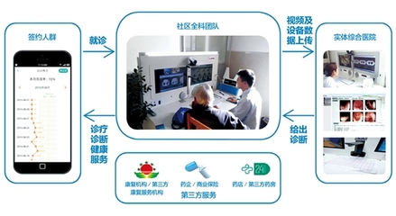 新型智慧城市 遠(yuǎn)程健康管理服務(wù)，讓生活更美好