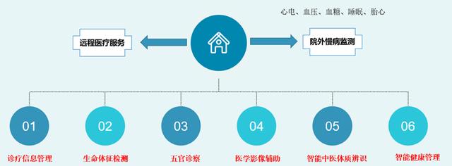 科技賦能基層醫療 打造智能全科診室，助推慢病一體化門診與遠程健康管理服務升級